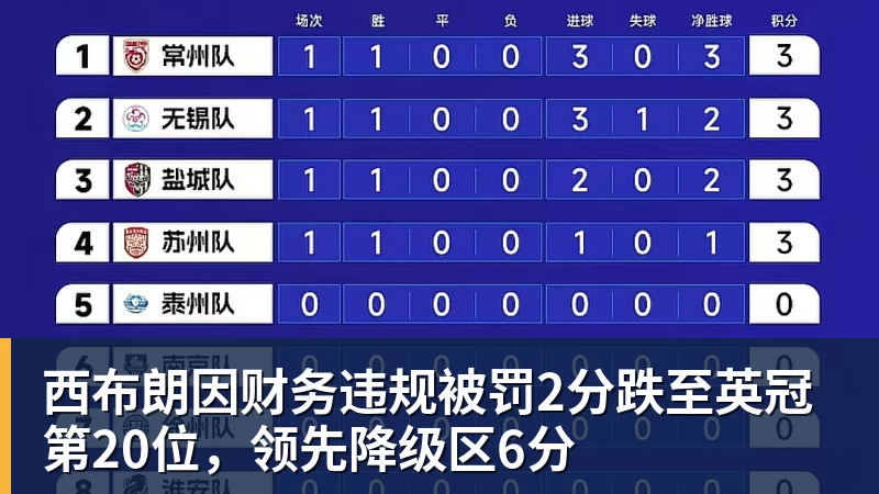 西布朗因财务违规被罚2分跌至英冠第20位，领先降级区6分